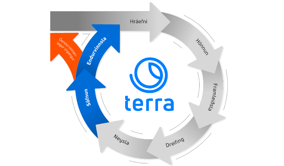 Meðhöndlun Úrgangs Hjá Terra