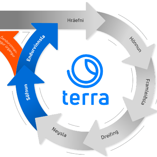 Meðhöndlun Úrgangs Hjá Terra